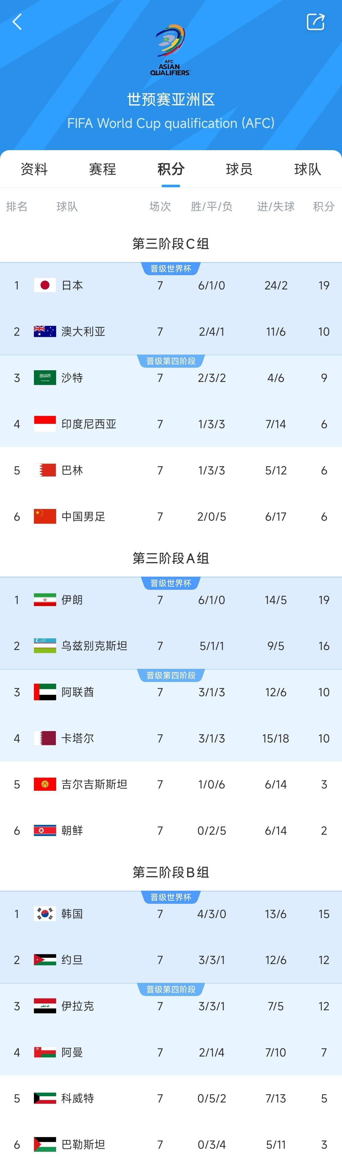 兩大巨無(wú)霸！日本&伊朗均6勝1平，前者已直通后者領(lǐng)先第三9分