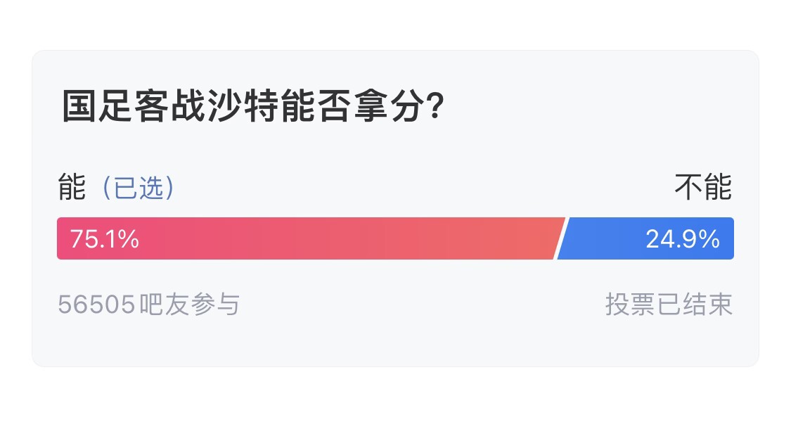 吧友們失望了！56505人參與，75.1%吧友認為國足能拿分