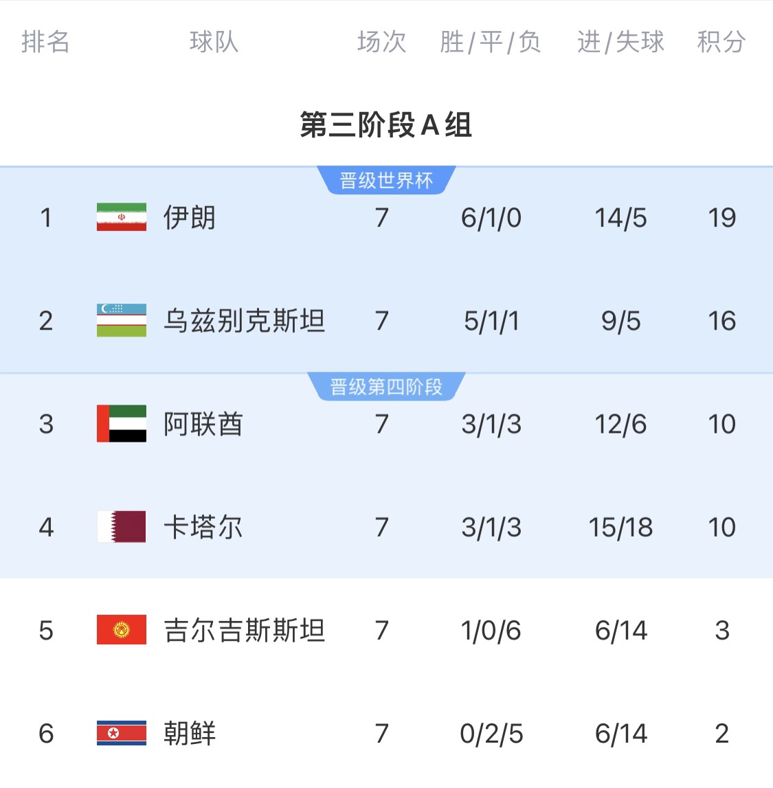 16分小組第二！烏茲別克斯坦有望首進(jìn)世界杯，胡桑諾夫身價(jià)3500萬(wàn)