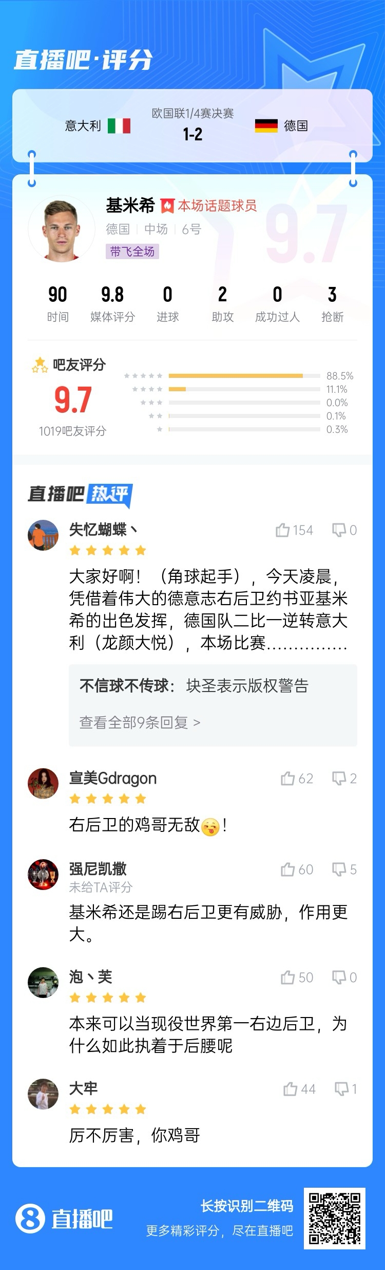 厲不厲害你雞哥！基米希兩助攻主導逆轉收獲9.7分：踢右后衛無(wú)敵