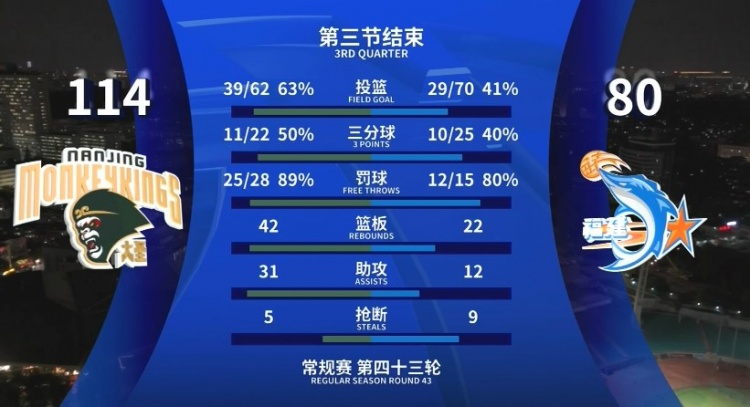 全面壓制！同曦三節領(lǐng)先34分 投籃命中率63%&籃板42-22&助攻31-12