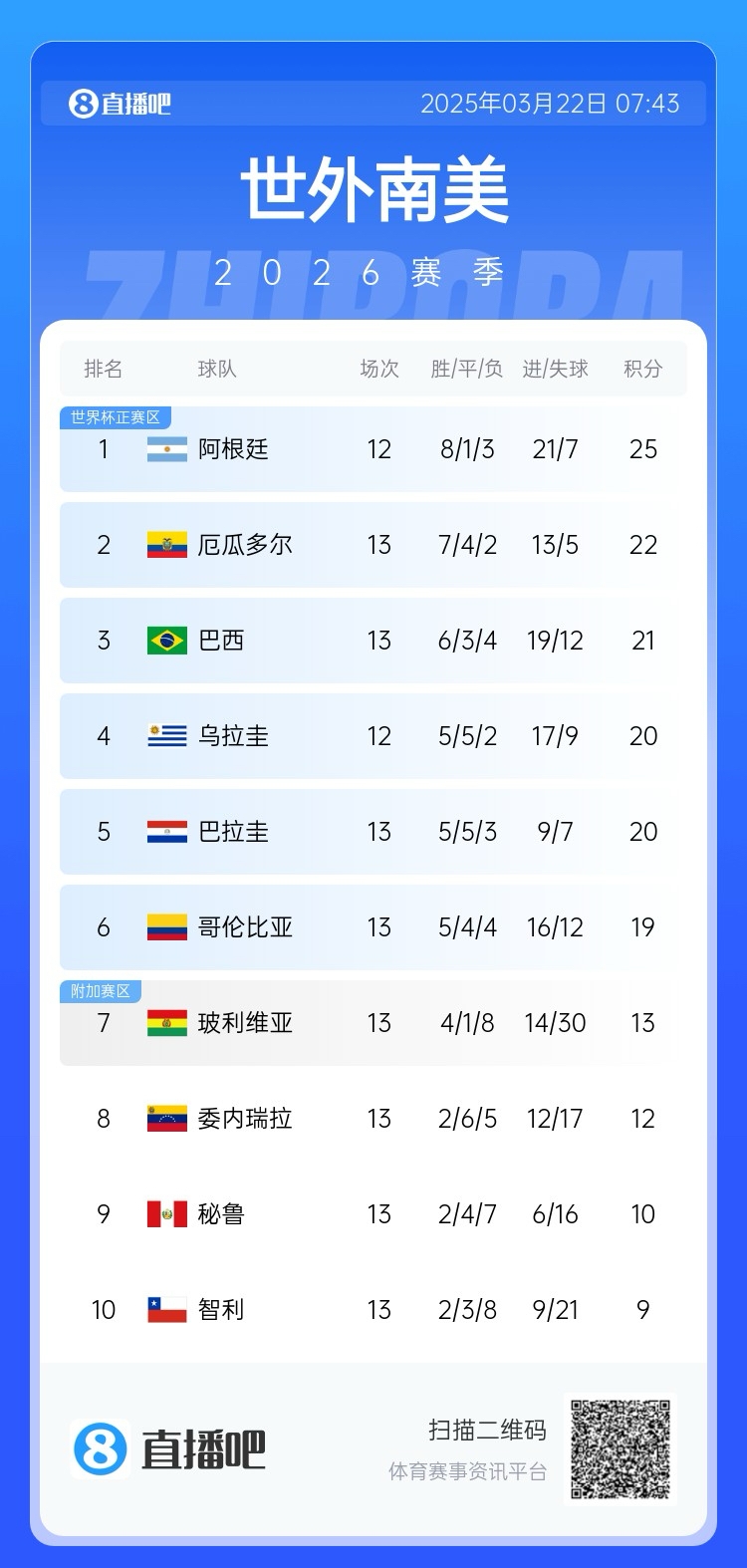 強！厄瓜多爾開(kāi)局被扣3分，目前3連勝6場(chǎng)不敗，超巴西暫排第二