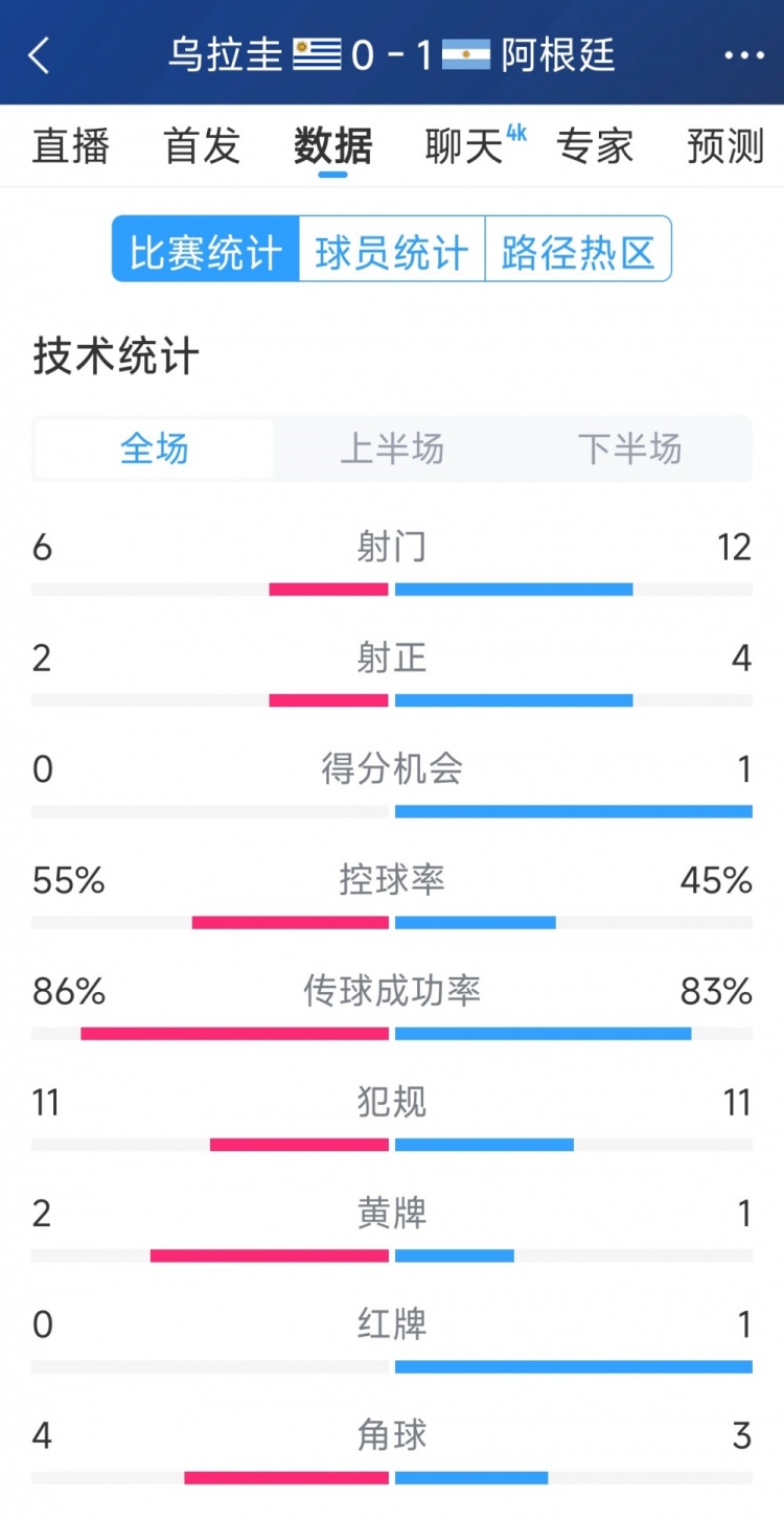 阿根廷1-0烏拉圭全場(chǎng)數據：射門(mén)12-6，射正4-2，得分機會(huì )1-0