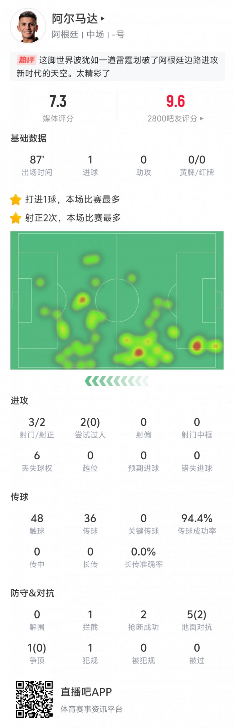 表現出色！阿爾馬達本場(chǎng)數據：打入世界波，傳球成功率94.4%