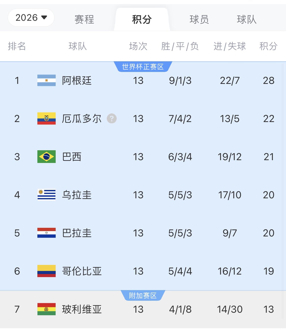 即將出線(xiàn)！阿根廷戰巴西，不敗直通美加墨世界杯，輸了也有機會(huì )