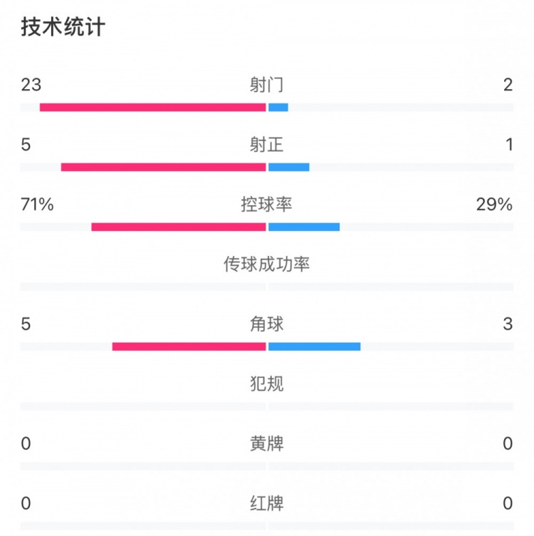 這就是足球！浦和女足射門(mén)23比2占壓倒性?xún)?yōu)勢，武漢女足點(diǎn)球晉級