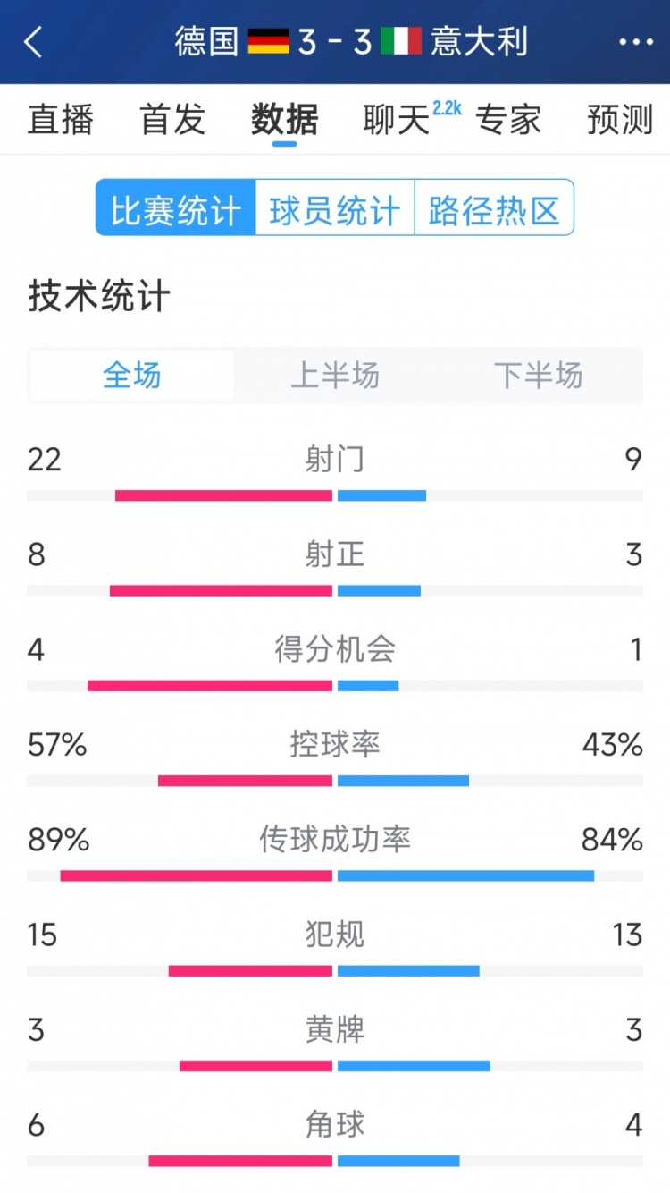 進(jìn)球大戰！德國3-3意大利全場(chǎng)數據：射門(mén)22-9，射正8-3