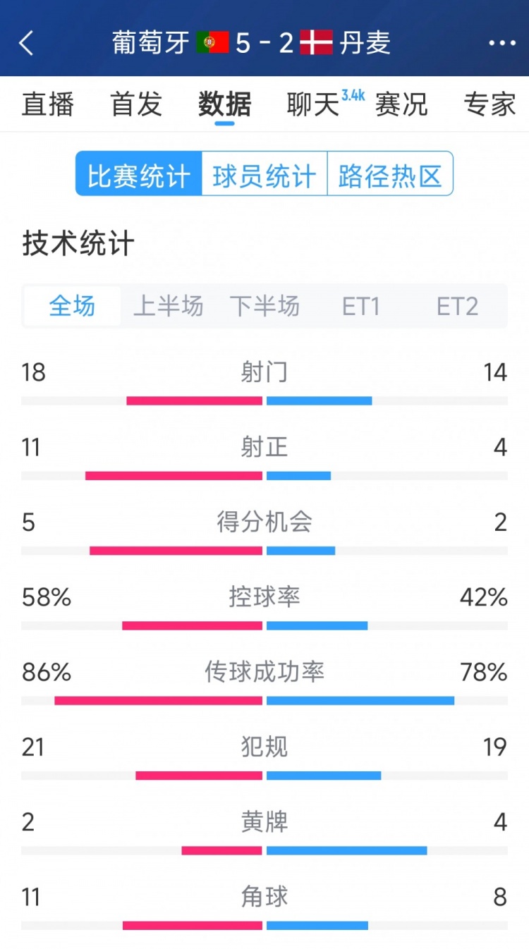 葡萄牙5-2丹麥120分鐘數據：射門(mén)18-14，射正11-4