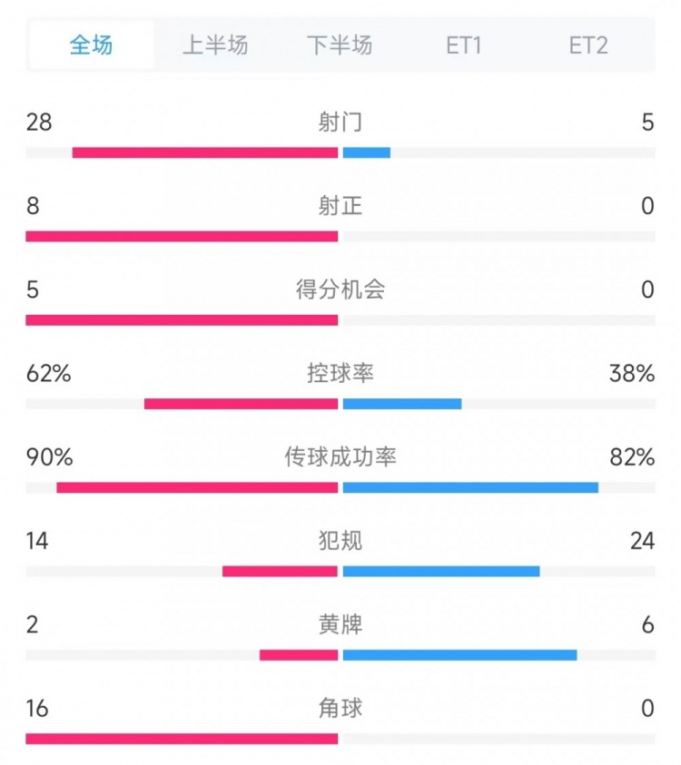 法國vs克羅地亞數據：射門(mén)28比5、射正8比0、角球16比0