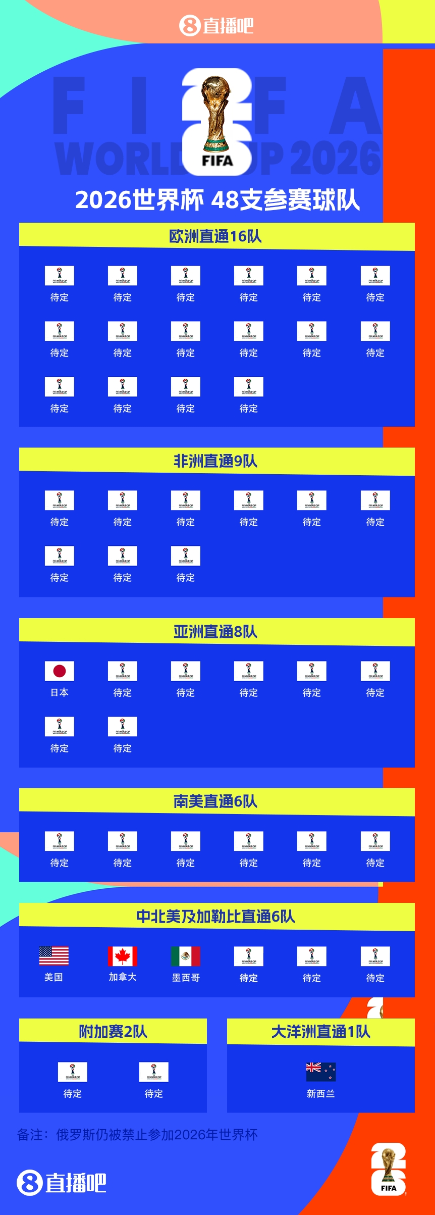 FIFA排名只高國足1位！新西蘭直通2026世界杯，東道主外第二隊