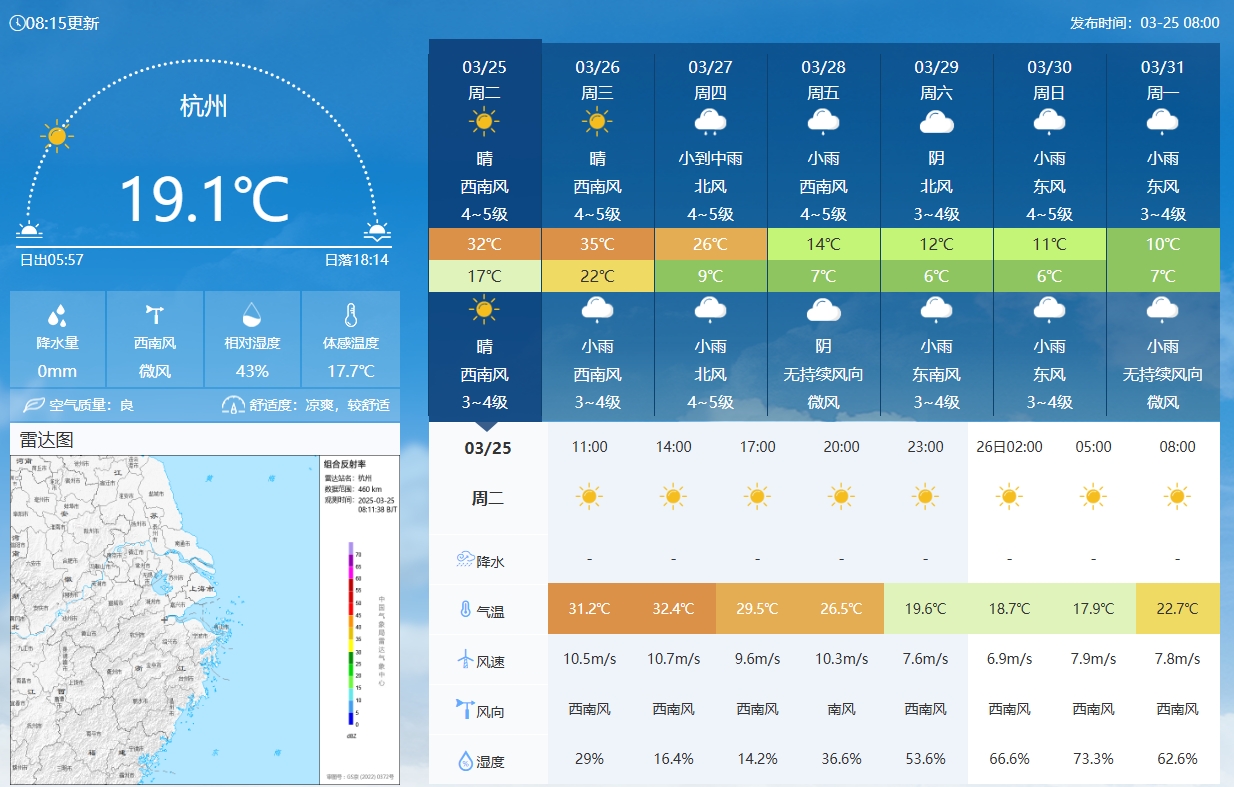 坐鎮杭州戰澳洲！杭州今日氣溫17-32℃，國足比賽時(shí)26.5℃左右