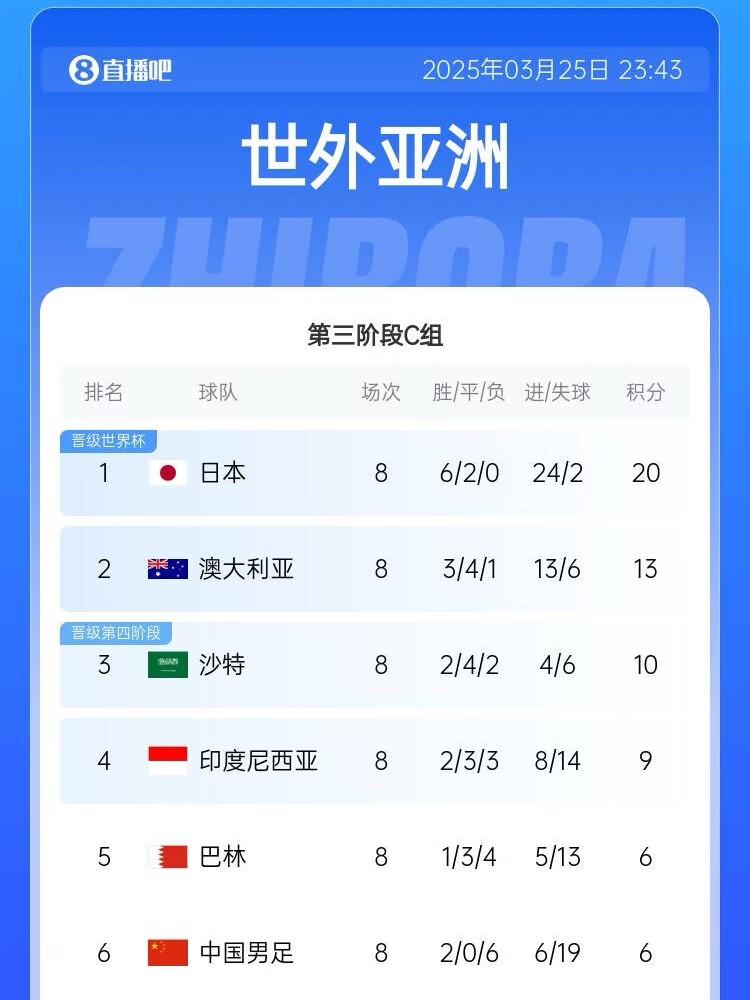 很難了！國足最新出線(xiàn)概率：晉級下一輪14.5%，出局85.5%