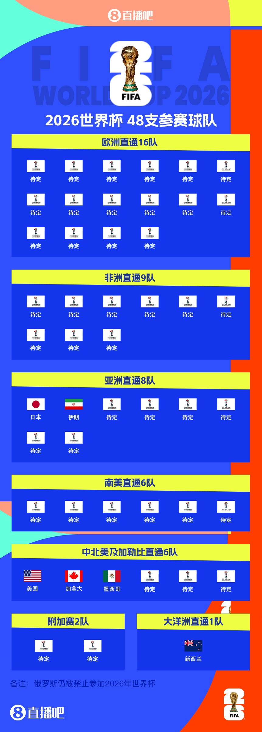 連續4屆參賽！伊朗提前2輪晉級2026世界杯，預選賽晉級第三隊