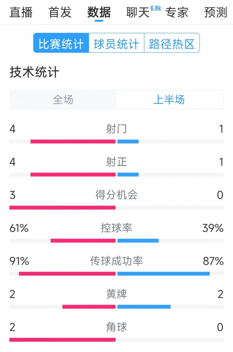 雙方5次射門(mén)進(jìn)4球，阿根廷vs巴西半場(chǎng)數據：射門(mén)4-1，得分機會(huì )3-0