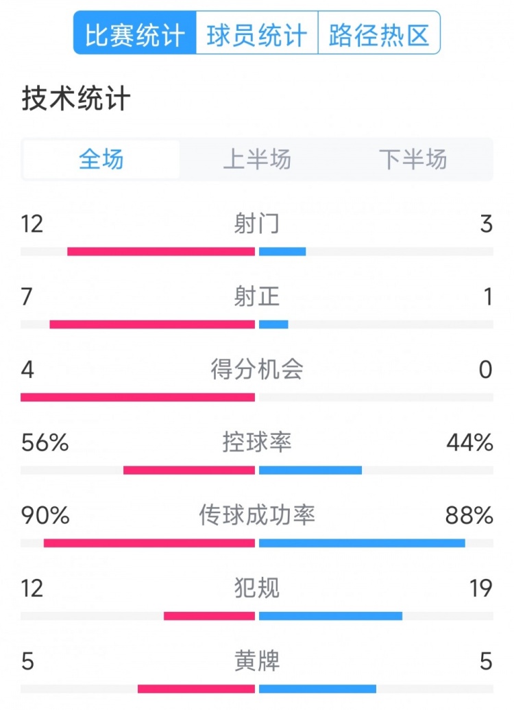 阿根廷4-1巴西全場(chǎng)數據：射門(mén)12-3，射正7-1，得分機會(huì )4-0
