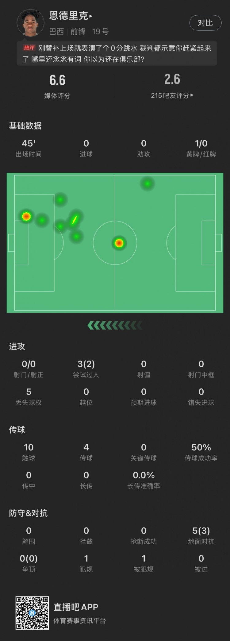 恩德里克替補數據：假摔染黃，僅觸球10次&0射門(mén)，2次成功過(guò)人