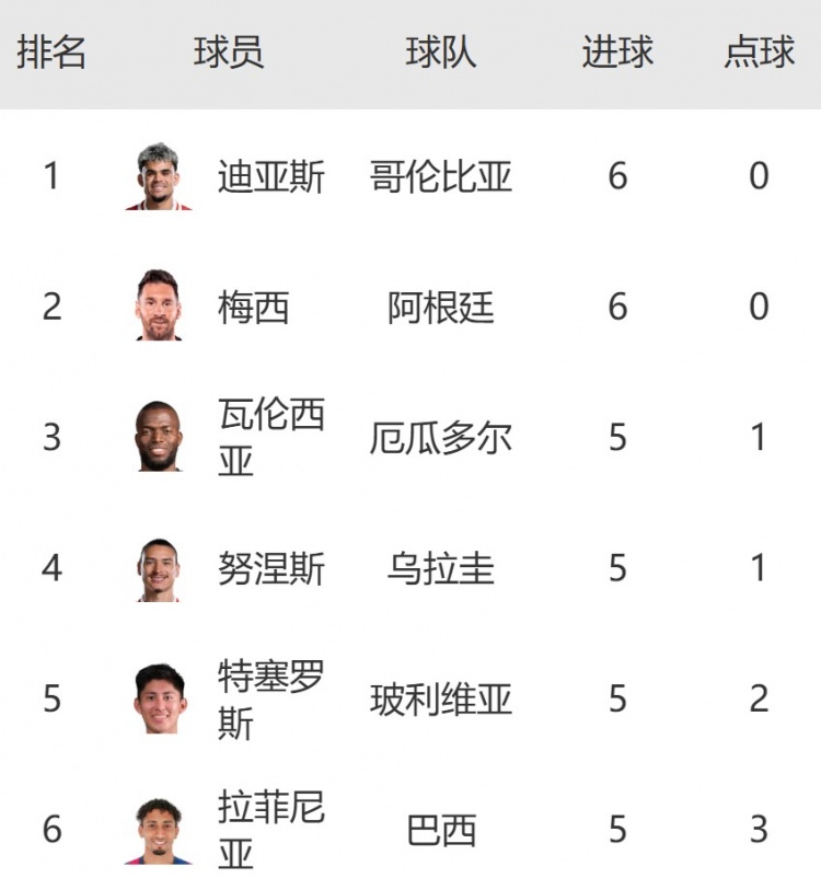 南美區世預賽射手榜：迪亞斯6球平梅西并列榜首，努涅斯&拉菲5球