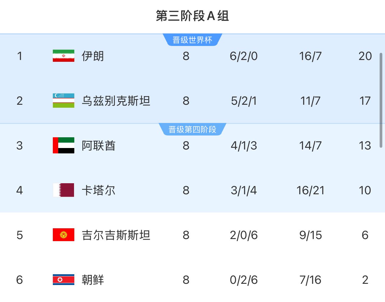 提前2輪出局！朝鮮8輪積2分&凈勝球-9，成本屆18強賽首支出局球隊