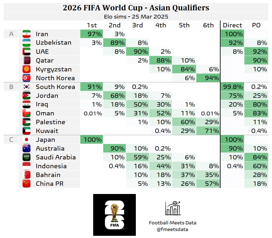 還有希望??大數據預測國足仍有18%機會(huì )晉級附加賽，57%概率墊底
