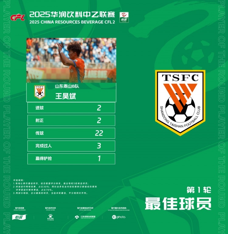 中乙官方：梅開(kāi)二度，泰山B隊王昊斌當選首輪最佳球員