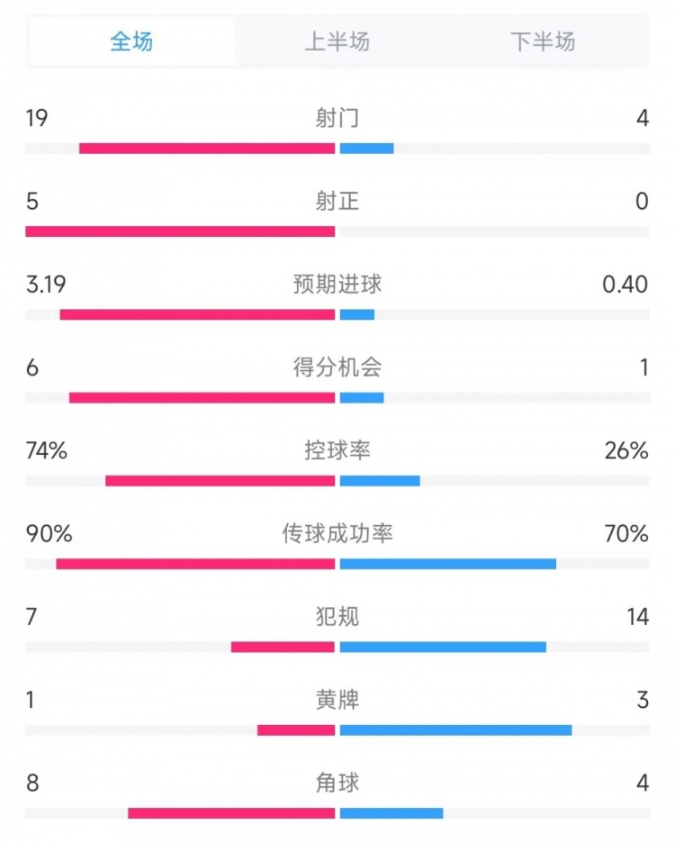 巴薩vs奧薩蘇納數據：射門(mén)19比4、射正5比0、控球率74%比26%