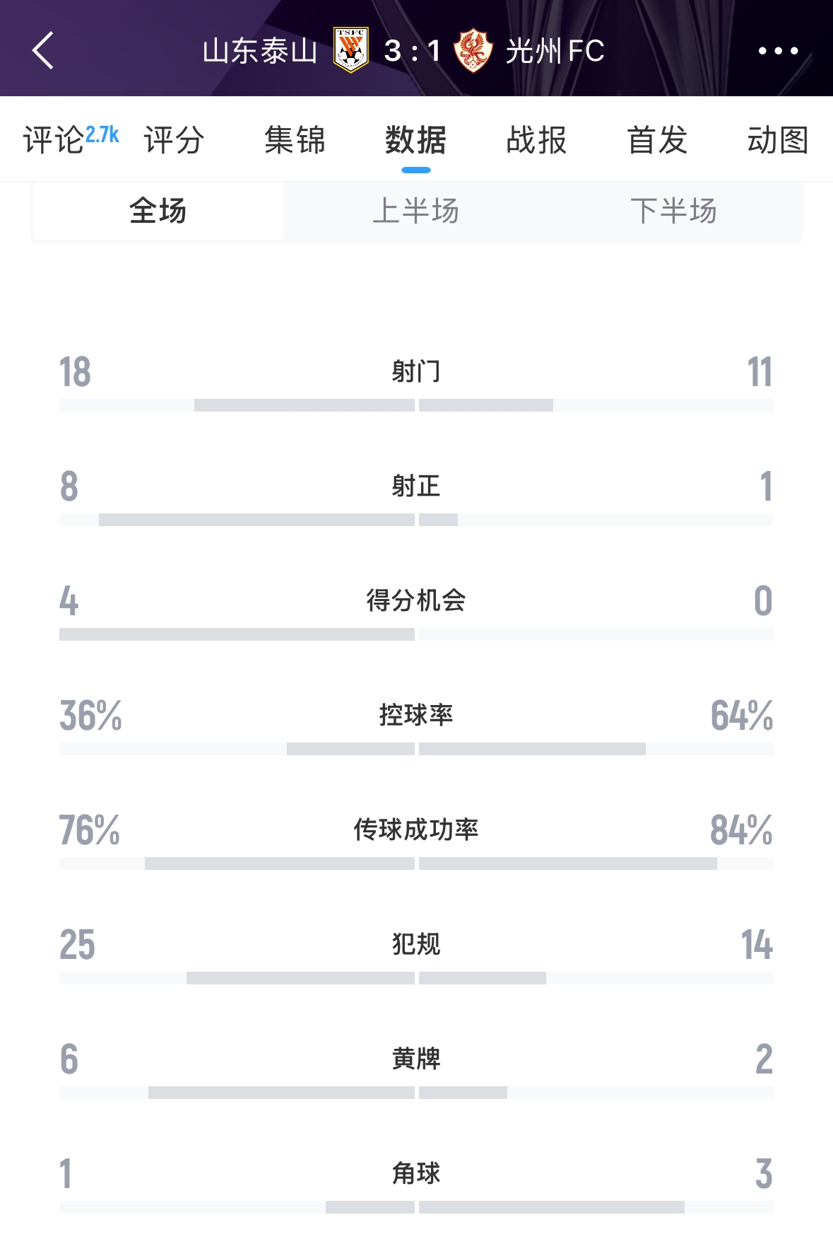 又被罰了！亞足聯(lián)官方：泰山對陣光州時(shí)6人染黃，罰款6000美元