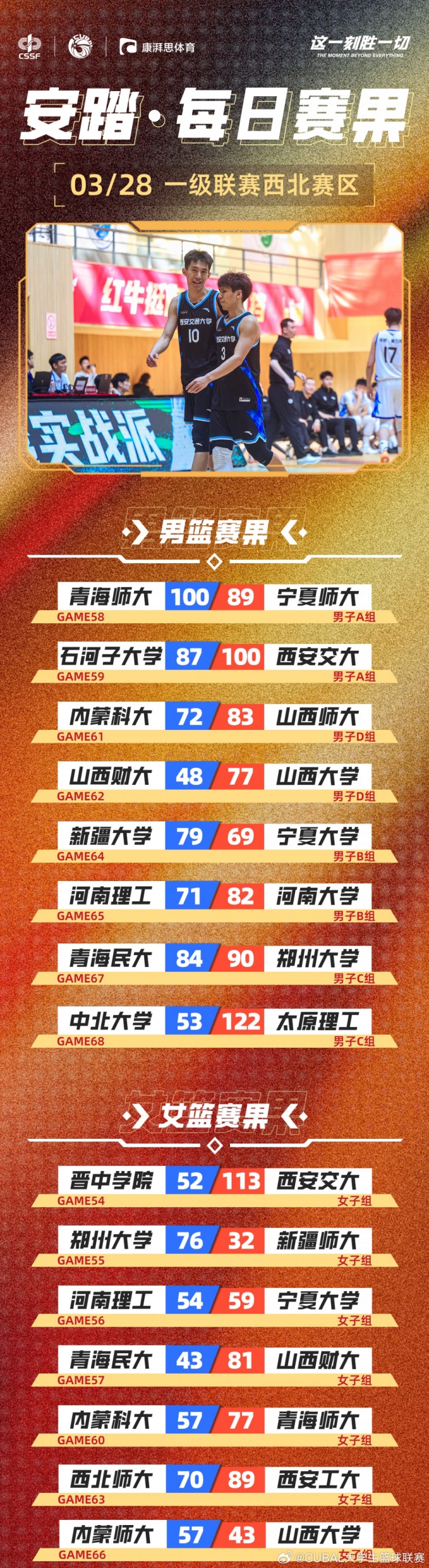 CUBAL今日賽果：太理壓倒性取勝中北大學(xué) 河南大學(xué)贏(yíng)下河南德比！