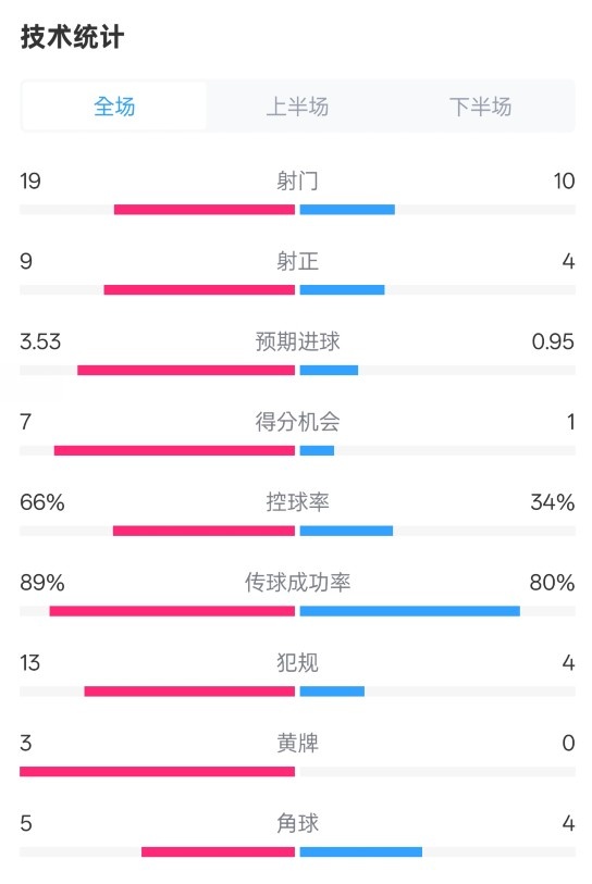 拜仁3-2圣保利全場(chǎng)數據：射門(mén)19-10，射正9-4，控球率66%-34%