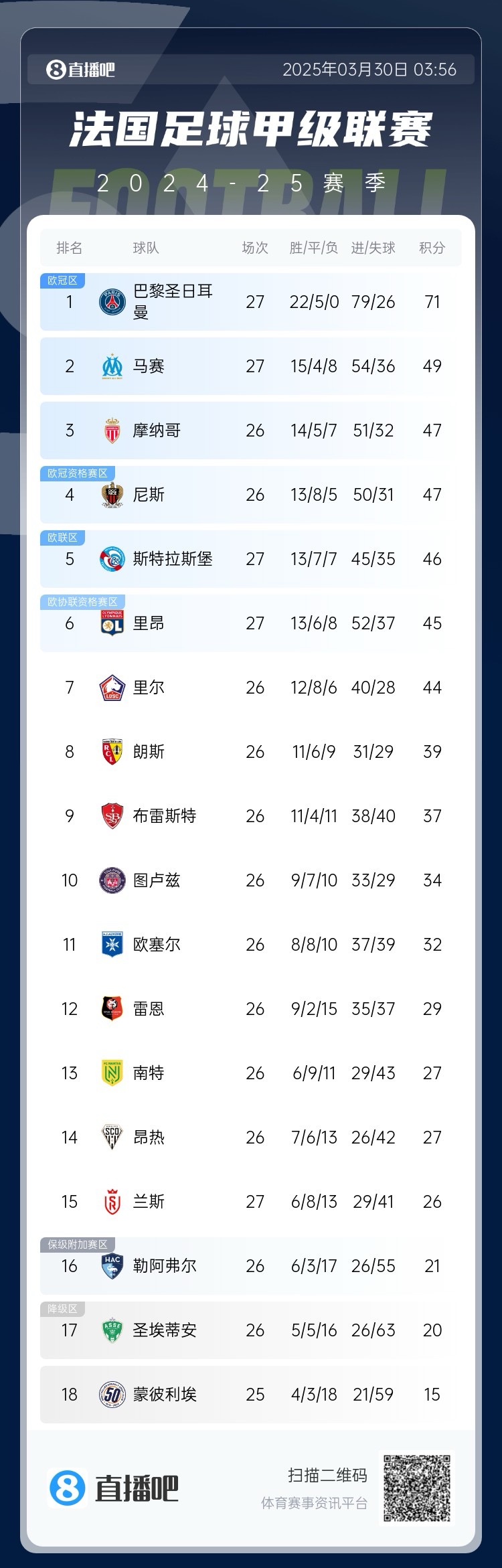 能實(shí)現嗎？稍后若摩納哥戰平尼斯，巴黎將提前7輪奪法甲冠軍