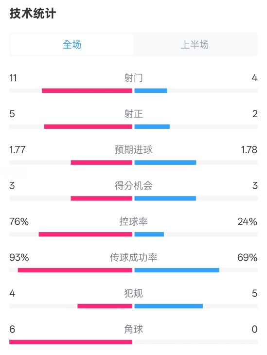 皇馬半場(chǎng)1-2萊加內斯數據：射門(mén)11-4，射正5-2，控球率76%-24%