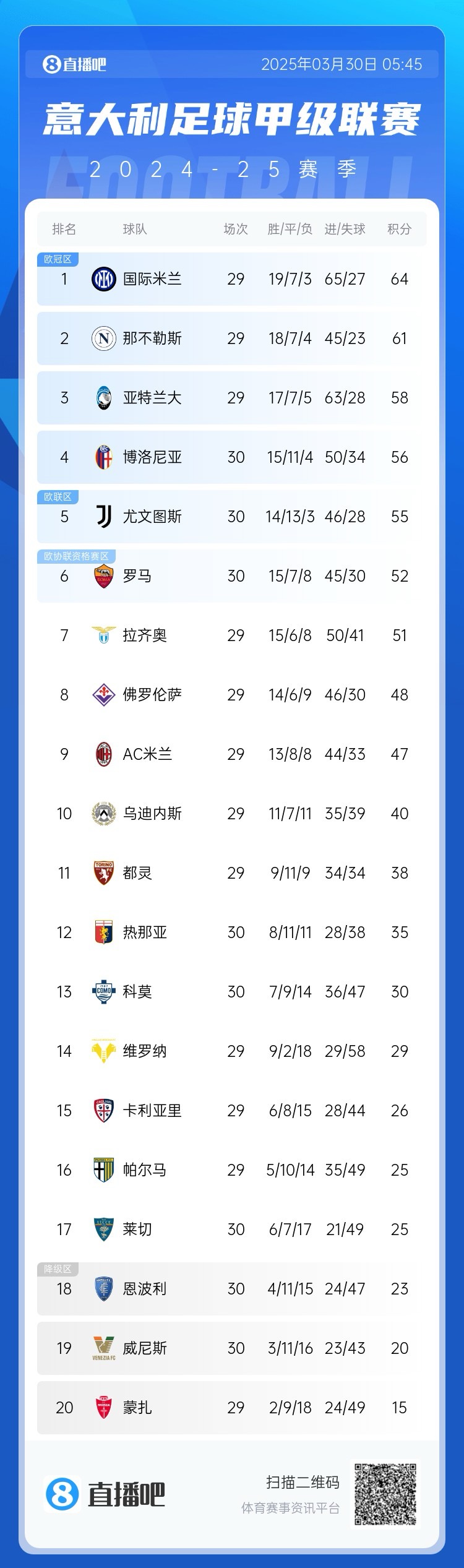 白熱化階段！意甲爭四3隊齊刷刷1-0贏(yíng)球，藍鷹紫百合米蘭將遇強敵