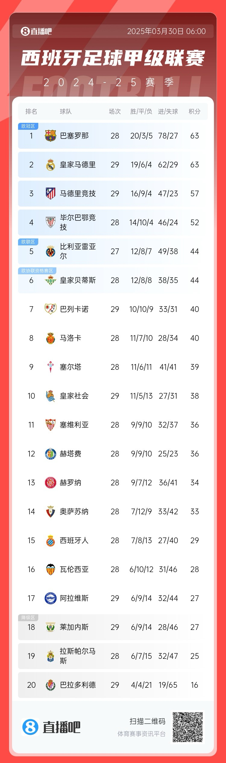 激烈！西甲積分榜：皇馬先賽積分追平巴薩，馬競三輪不勝落后6分