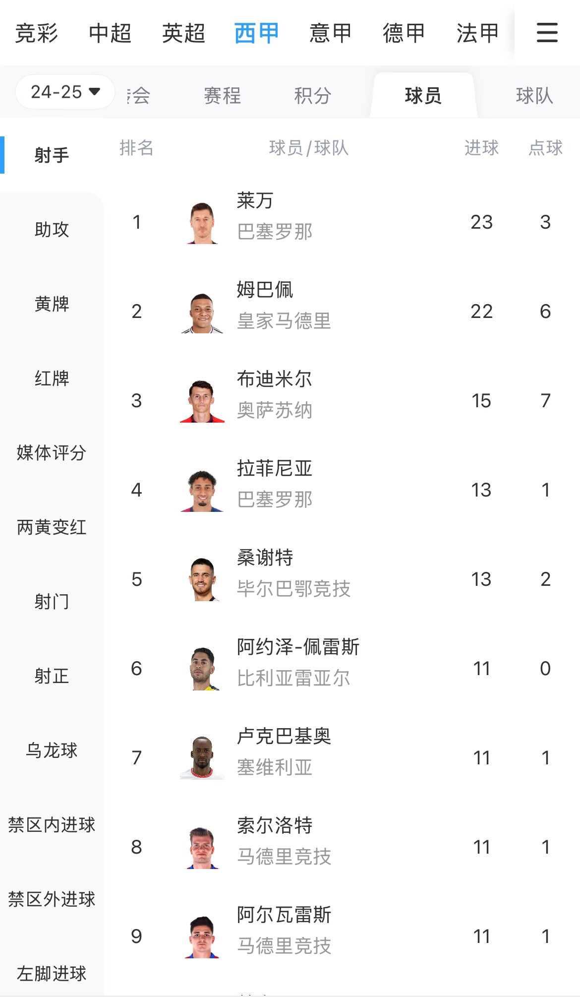 你看好誰(shuí)？西甲射手榜：萊萬(wàn)23球領(lǐng)跑，姆巴佩22球緊隨其后