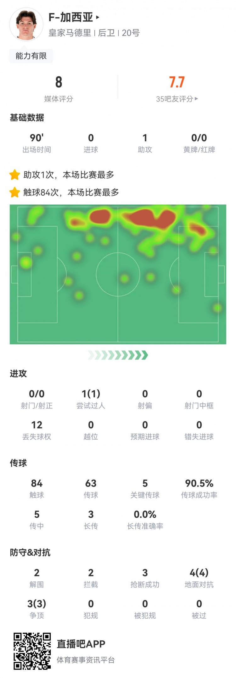 攻防俱佳，加西亞數據：1次助攻，5次關(guān)鍵傳球，7次對抗全部成功