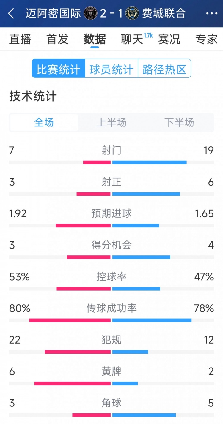 效率占優(yōu)！邁阿密?chē)H2-1費城聯(lián)合全場(chǎng)數據：射門(mén)7-19，射正3-6