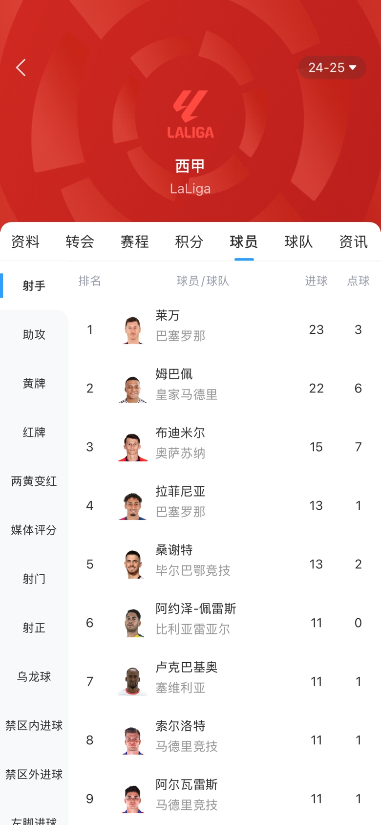 白熱化！西甲金靴最新賠率：萊萬(wàn)1.9、姆巴佩2.0，兩人僅差1球！