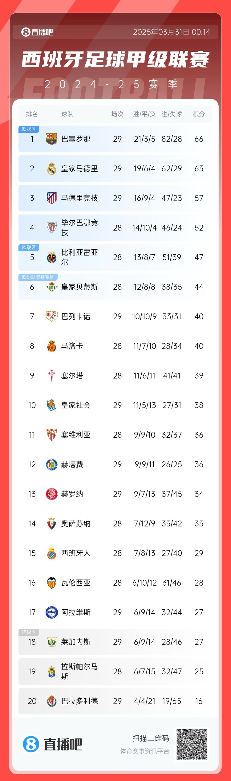 爭冠二人轉！西甲積分榜：巴薩29輪后3分優(yōu)勢力壓皇馬領(lǐng)跑
