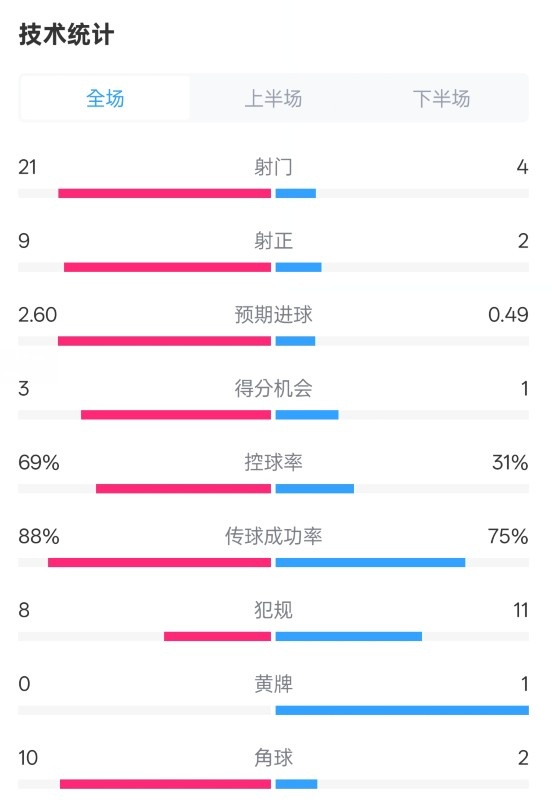 巴薩4-1赫羅納全場(chǎng)數據：射門(mén)21-4，射正9-2，控球率69%-31%