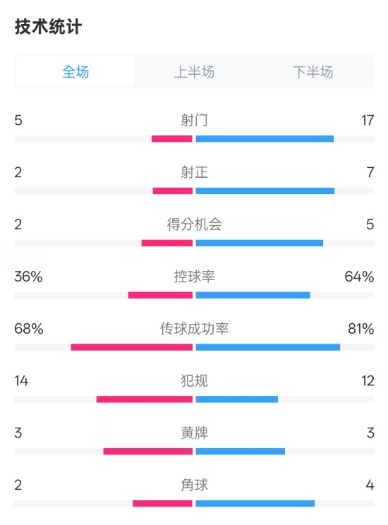 伯恩茅斯1-2曼城全場(chǎng)數據：射門(mén)5-17，射正2-7，控球率36%-64%