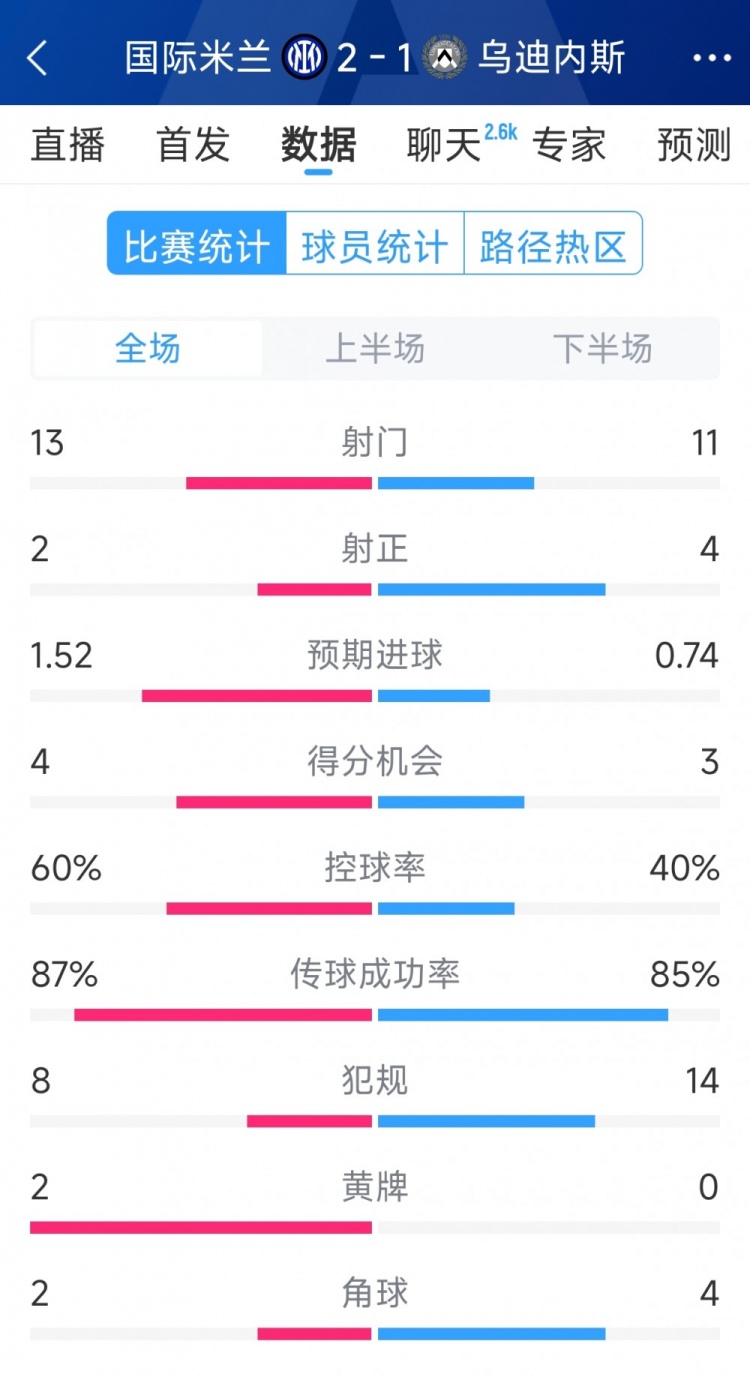 國米2射正進(jìn)2球，國米2-1烏迪內斯全場(chǎng)數據：射門(mén)13-11，射正2-4