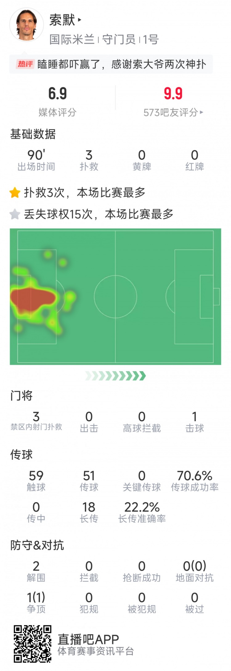 補時(shí)神撲保住勝利，索默本場(chǎng)數據：3次關(guān)鍵撲救，2次解圍